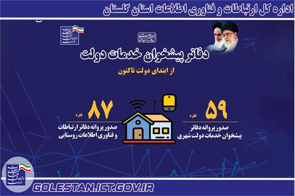 صدور 146 پروانه دفاتر پیشخوان در دولت سیزدهم در گلستان