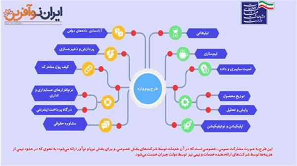 شرکت های حوزه ICT استان حمایت می شوند